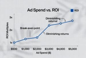 ad spend vs ROI