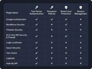 Table comparing features like easy setup and fallback options across various WordPress 2FA plugins