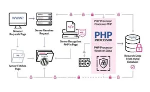 Step-by-step diagram of browser request to server, PHP processor, and MySQL database
